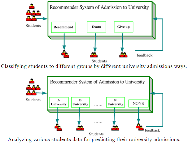 University Admission Recommender System